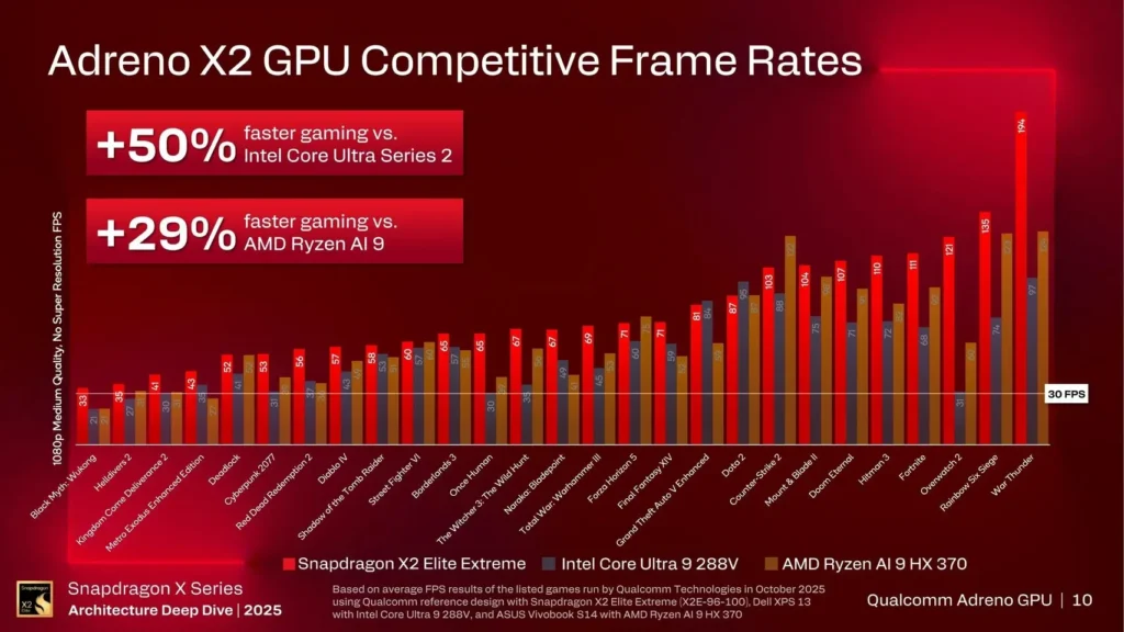 qualcomm snapdragon x2 elite gpu benchmark