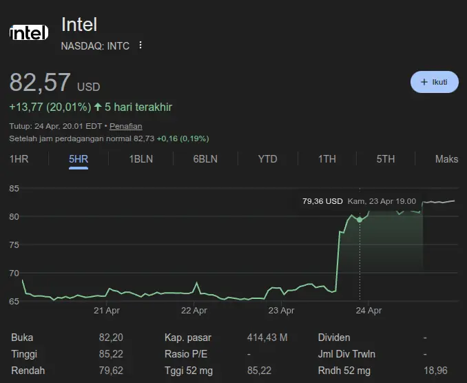 Saham Intel 24 April UTC +07.00